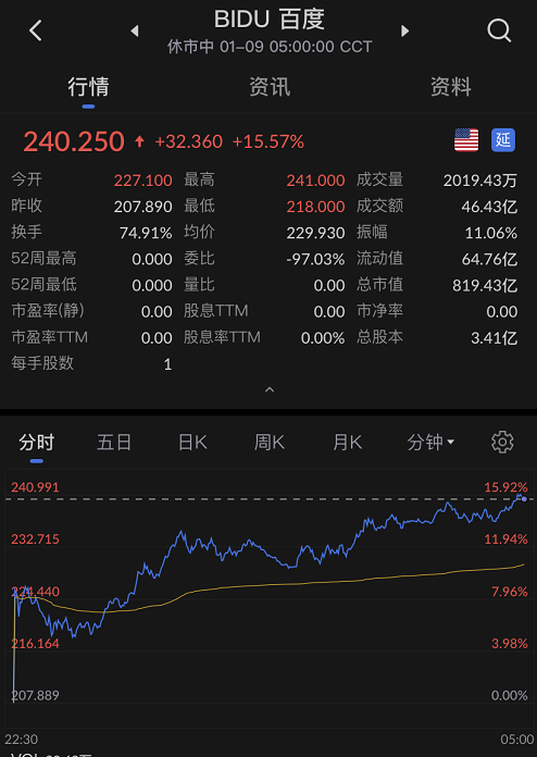 港股 机构动态 正文 截至美东时间1月8日,百度股价罕见大涨15.