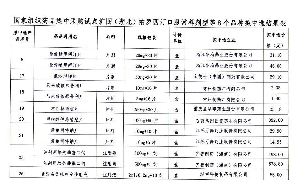 8种拟中选药品目录下一步,湖北省,武汉市将积极探索,持续推动药品集中