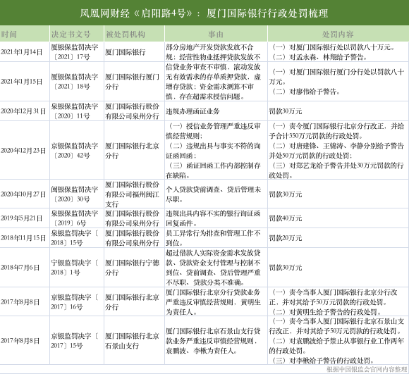 厦门国际银行2个月被罚540万元背后:或因考核焦虑 贷款投诉频发(最新发布)
