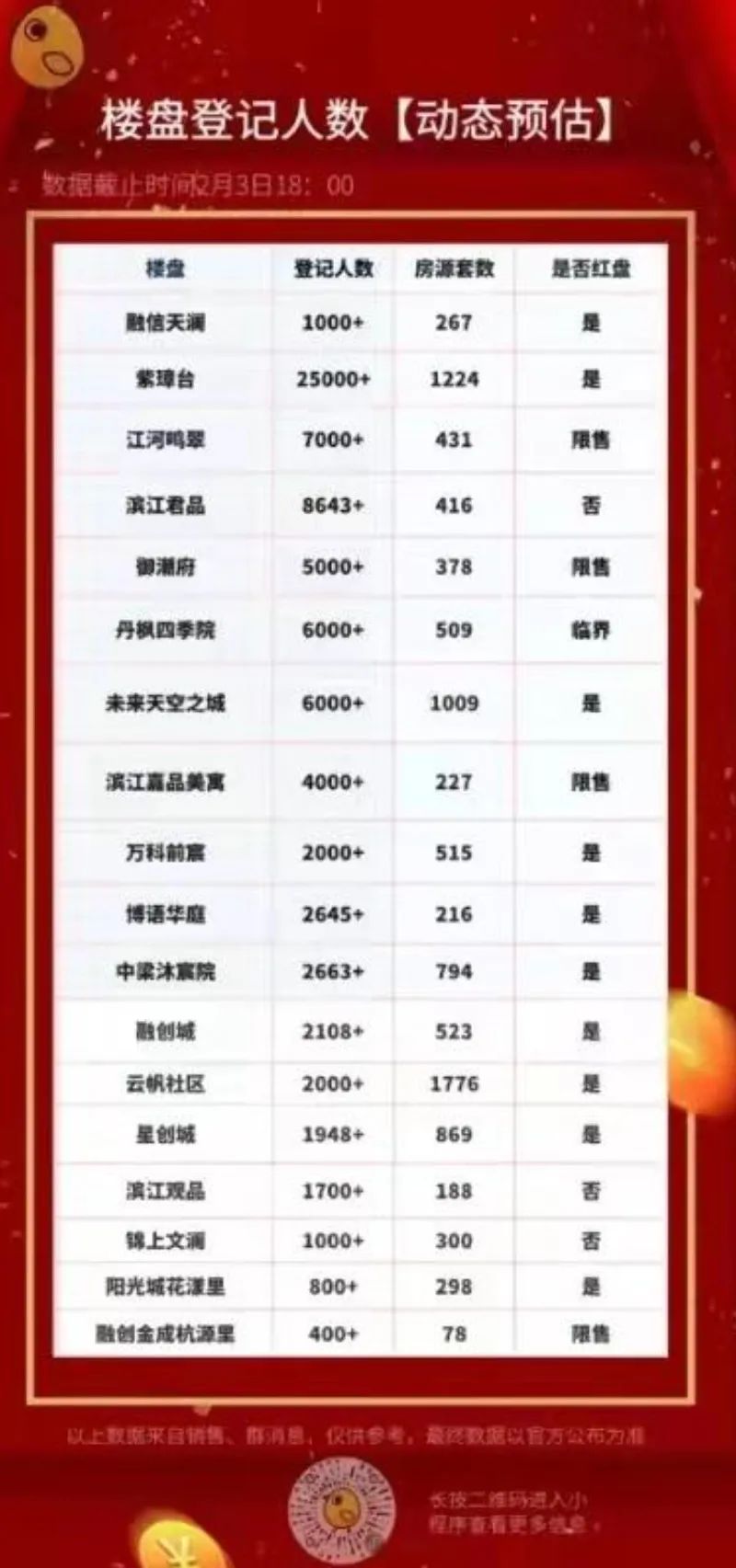 为购房人提供代冻结摇号资金杭州销售额4亿的金牌女置业顾问停职了