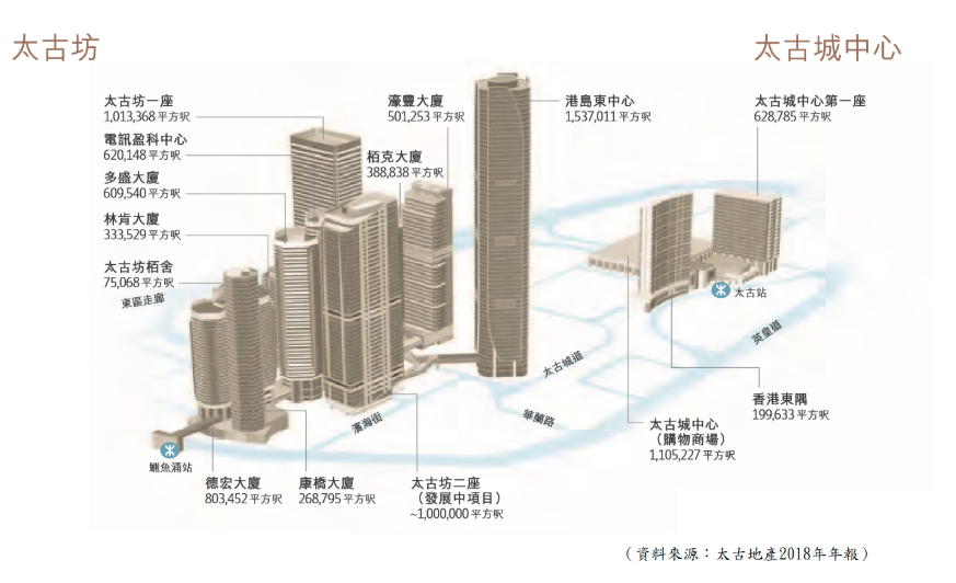 龚成现价合理的太古地产