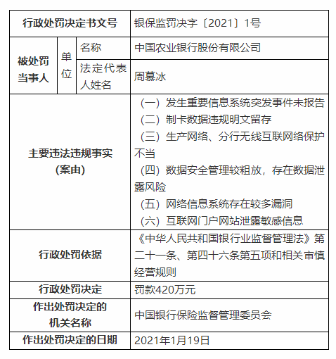 银行财眼|农业银行被罚420万:网络信息系统存在较多漏洞等六项违法