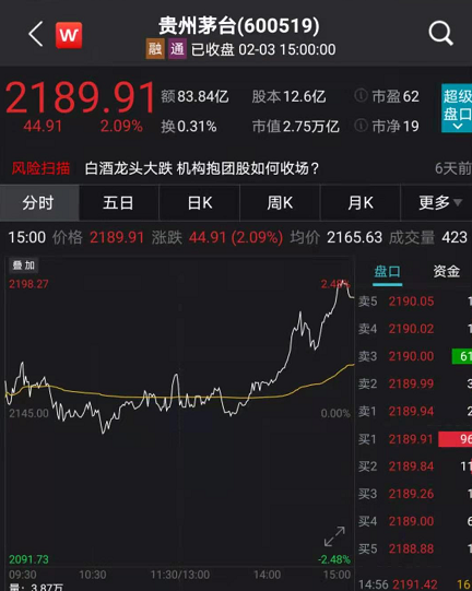 至此,贵州茅台最新股价为2189.91元每股,市值2.75万亿元.