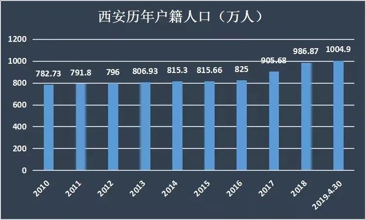 得益于最早启动几乎"零门槛"落户政策,西安在近三年时间里 人口净