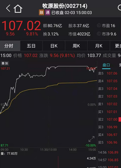 平安银行则一口气涨超7%,最新股价为24.