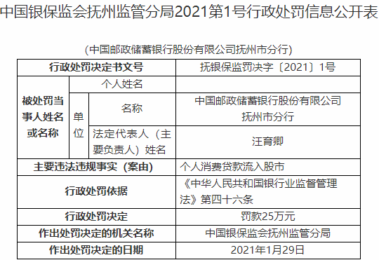 银行财眼丨邮储银行两分行被罚25万因贷款管理不审慎个人消费贷款流入