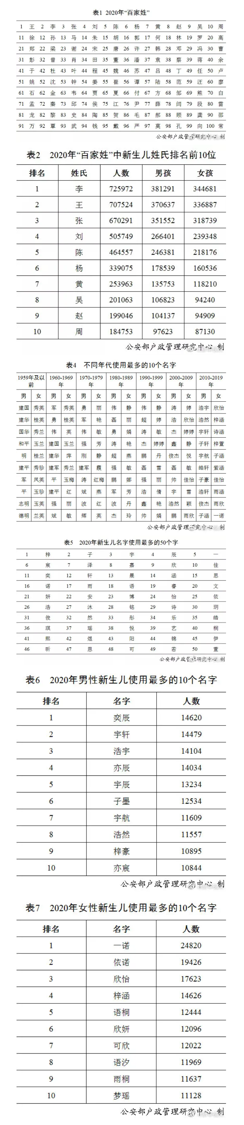 公安部2020年姓名报告:全年登记新生儿共1003.5万