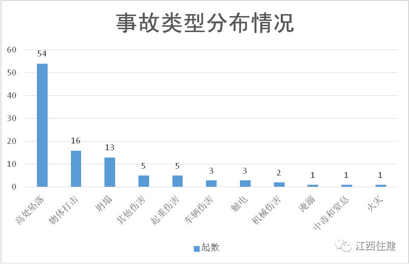 去年江西建筑施工发生安全事故104起死亡123人 同比均有所下降