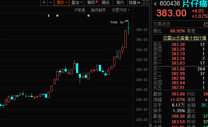 红包行情来了?茅台涨破3万亿,这些"消费茅"仍趴地板上