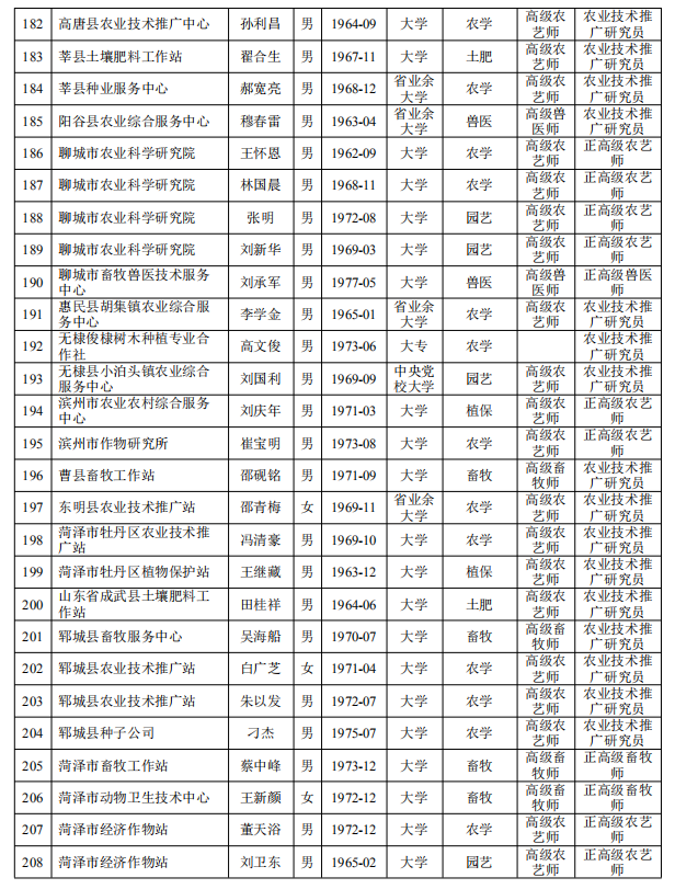 正式公布山东这些人评上了高级职称涉及新闻农业