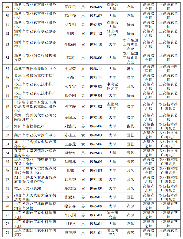 正式公布山东这些人评上了高级职称涉及新闻农业