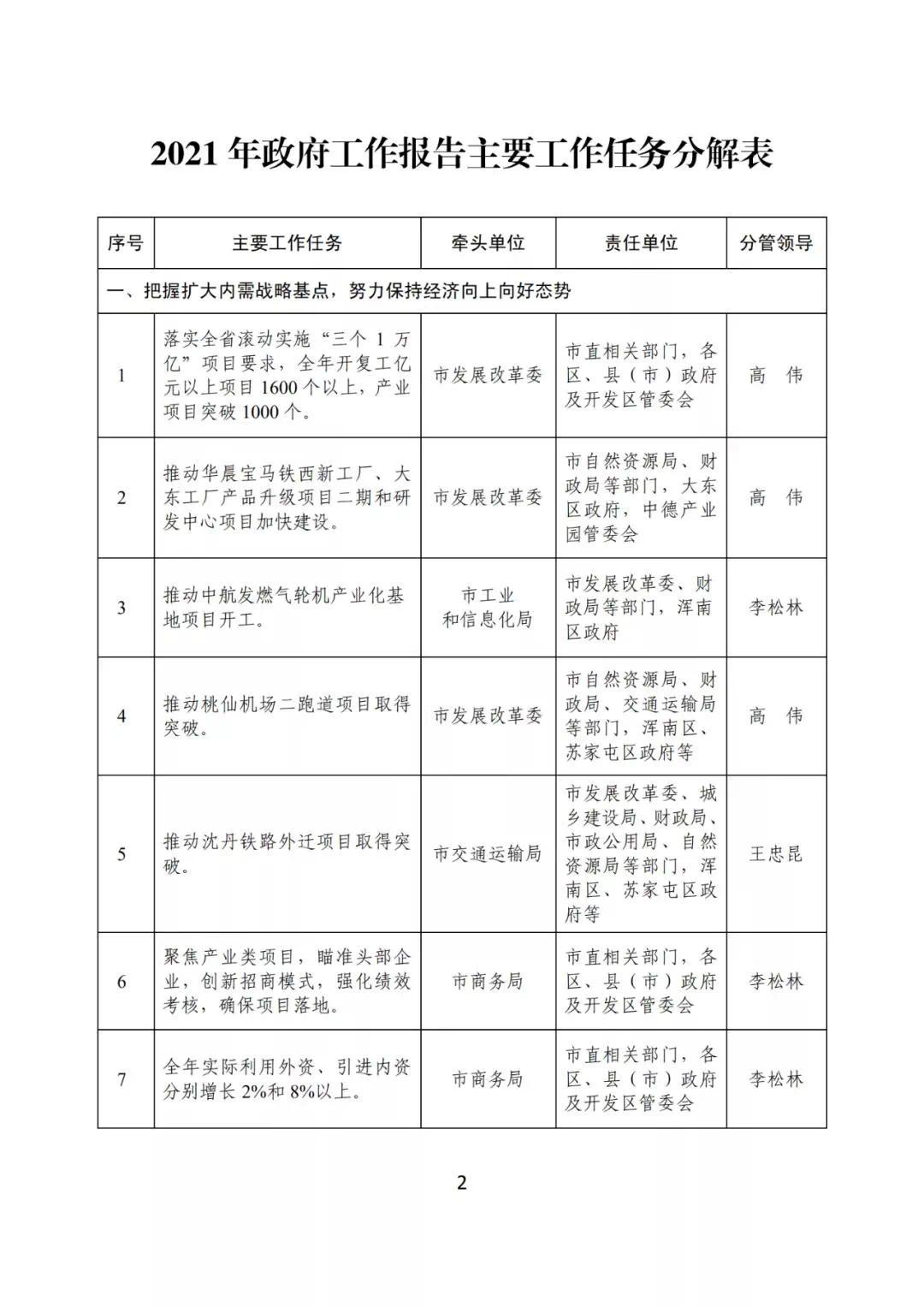 沈阳2021年政府工作报告主要工作任务分解表发布!