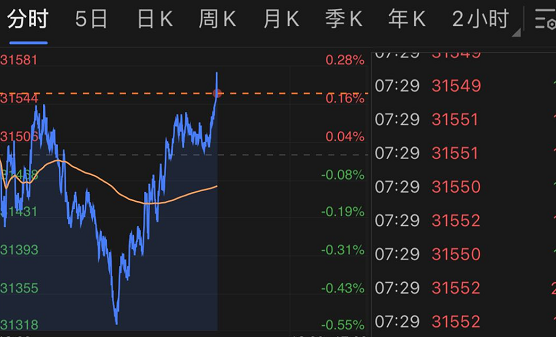 美国证监会调降规费77,25日实施,美股期货v型反转!