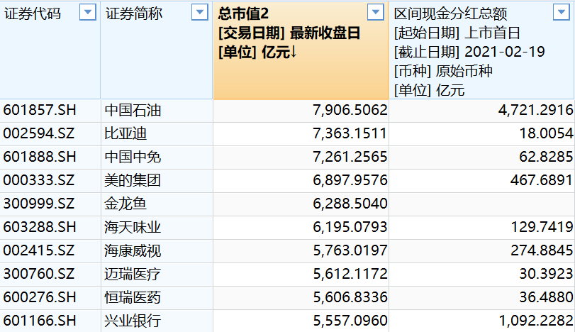 a股分红10万亿部分大市值股息率低得让人震惊附表