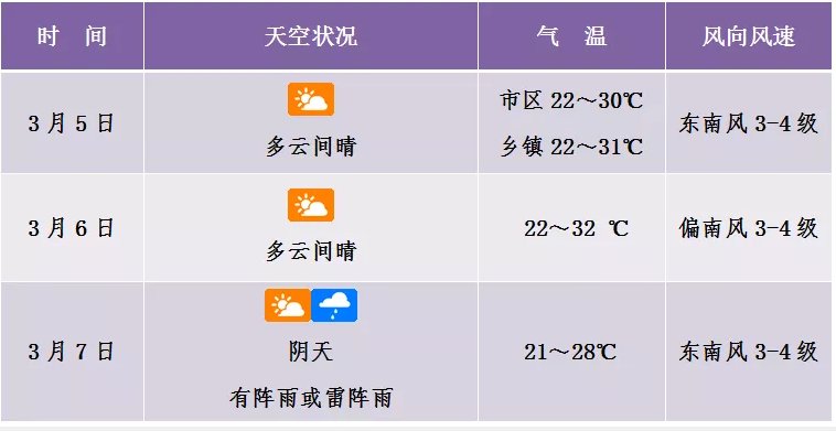 海口未来三天天气预报