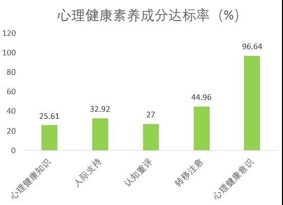 一份调查报告出炉超96宁波人具备心理健康意识