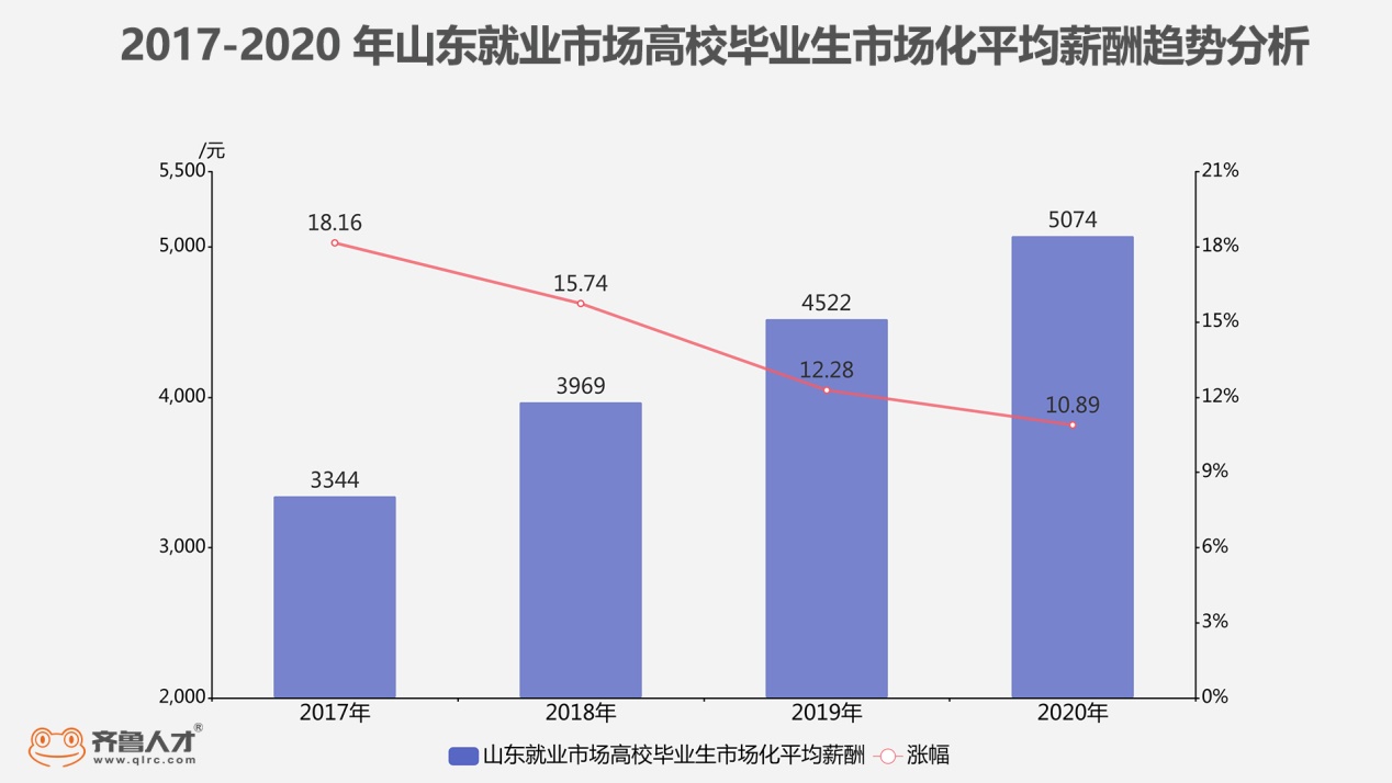 2021年全国高校毕业生将达909万2021届毕业生在山东月薪多少才能活