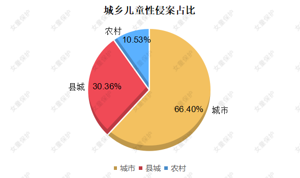 "女童保护"2020年性侵儿童案例统计及儿童防性侵教育调查报告