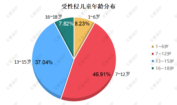 "女童保护"2020年性侵儿童案例统计及儿童防性侵教育调查报告