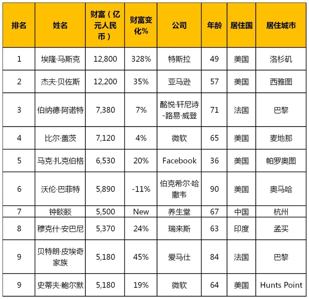 全球前十大富豪"瓶装水之王"67岁的钟睒睒,以5500亿人民币财富,成为