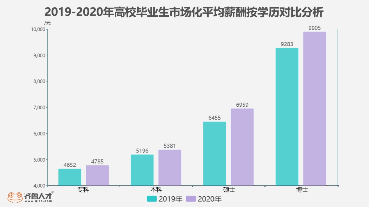 2021年全国高校毕业生将达909万2021届毕业生在山东月薪多少才能活