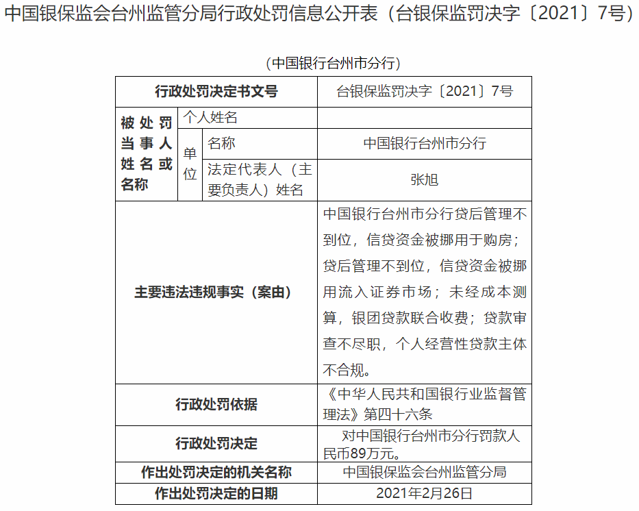银行财眼丨中国银行台州市分行被罚89万：因贷后管理不到位等问题