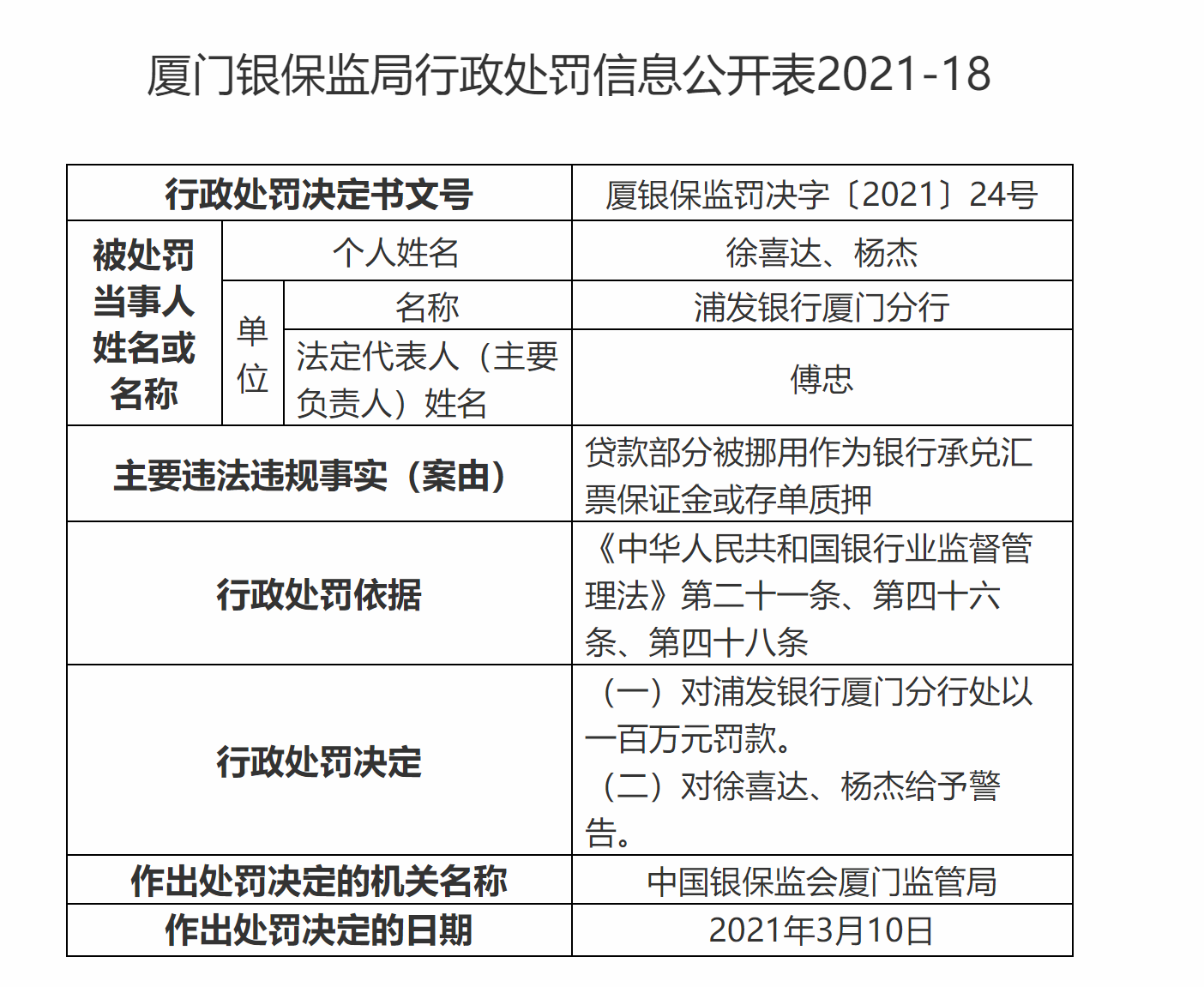 银行财眼丨浦发银行厦门分行被罚一百万:因贷款部分被