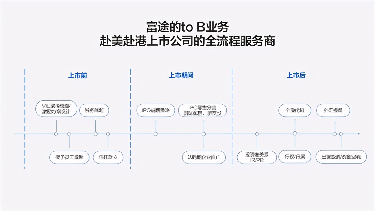 哔哩哔哩回港上市开启招股,富途作为唯一上书互联网券商助力ipo