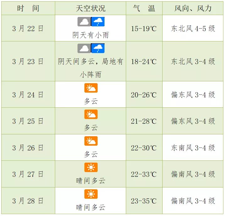 海口本周天气预报