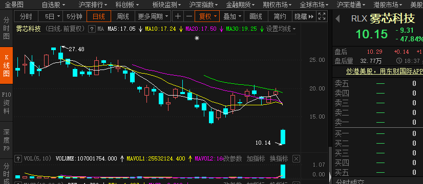 龙头股闪崩暴跌近50%,这些股票要小心!_凤凰网