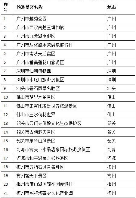 广东汕尾市铜鼎山旅游区等17家4a景区未通过质量等级复核42家已通过