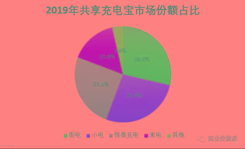 怪兽充电上市背后,共享充电宝的生意经