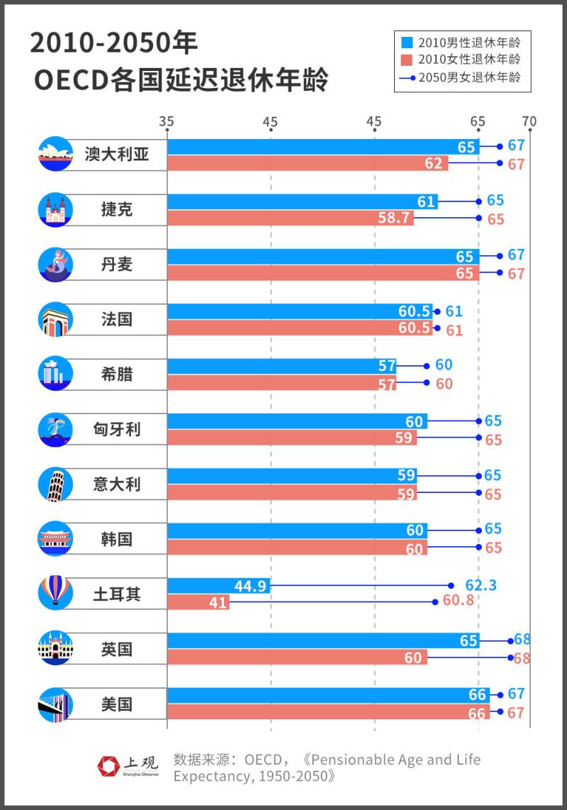 中国女性退休年龄全球最早男性排前五,为何多数国家都