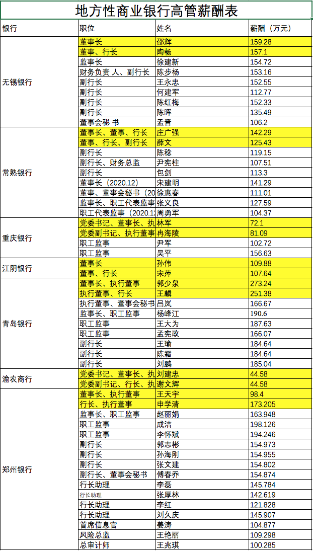 银行年报的秘密行业工资差距超20倍平安银行人均526万