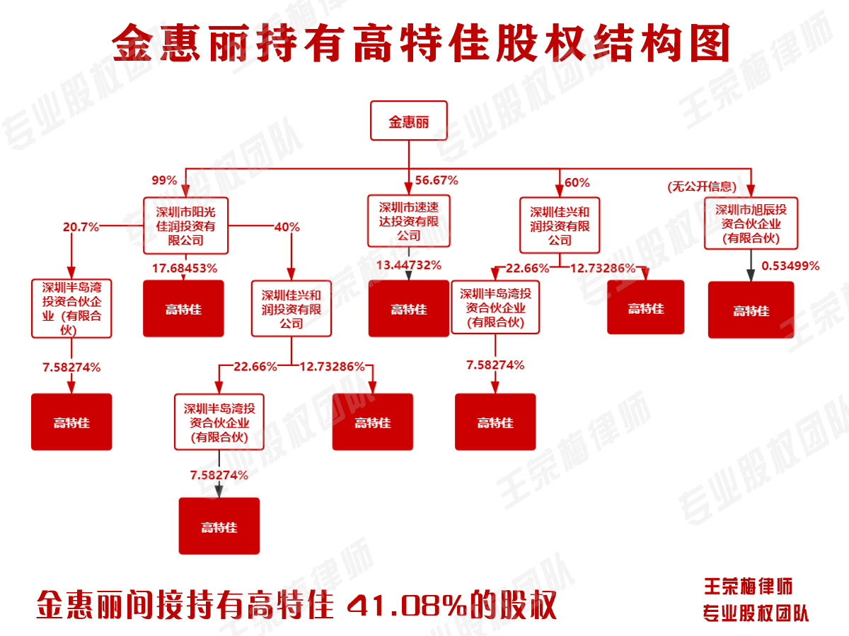 热点时评丨婚外情引发高特佳股东之间上演控制权争夺战