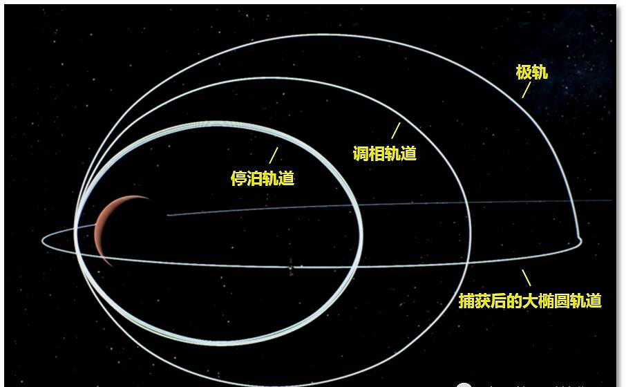天问一号已在停泊轨道运行超过一个月为着陆火星做准备