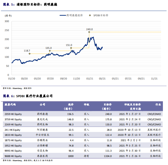 浦银国际研究:药明康德(2359.