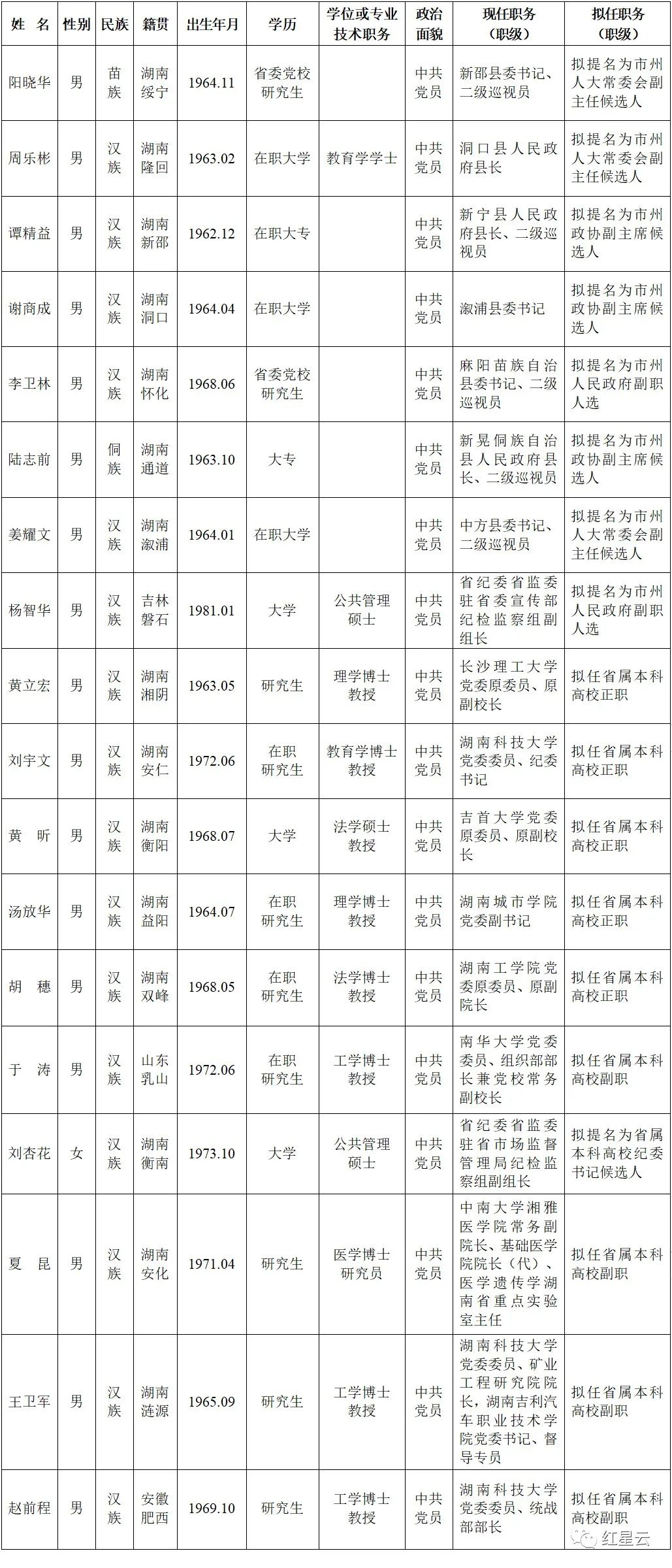 人事丨湖南省委管理干部任前公示公告