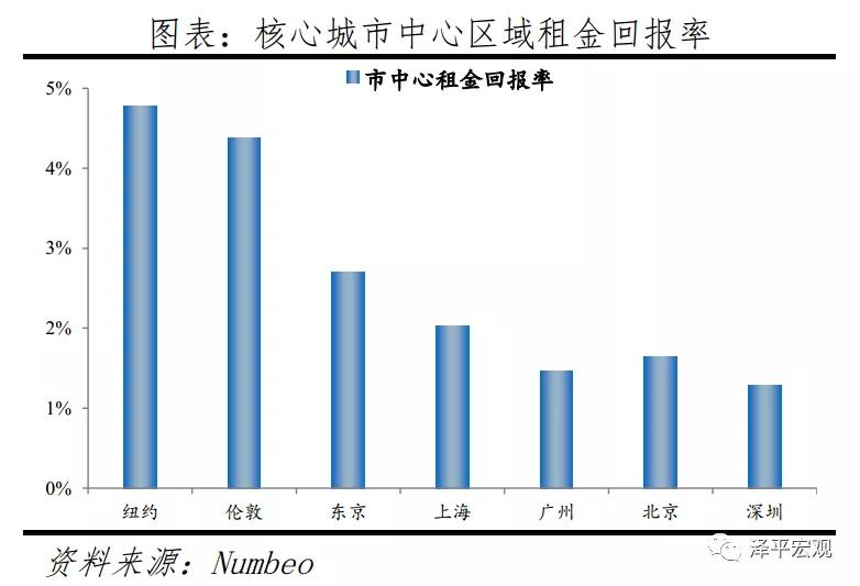 任泽平:中国一线城市房价高不高?全球比较