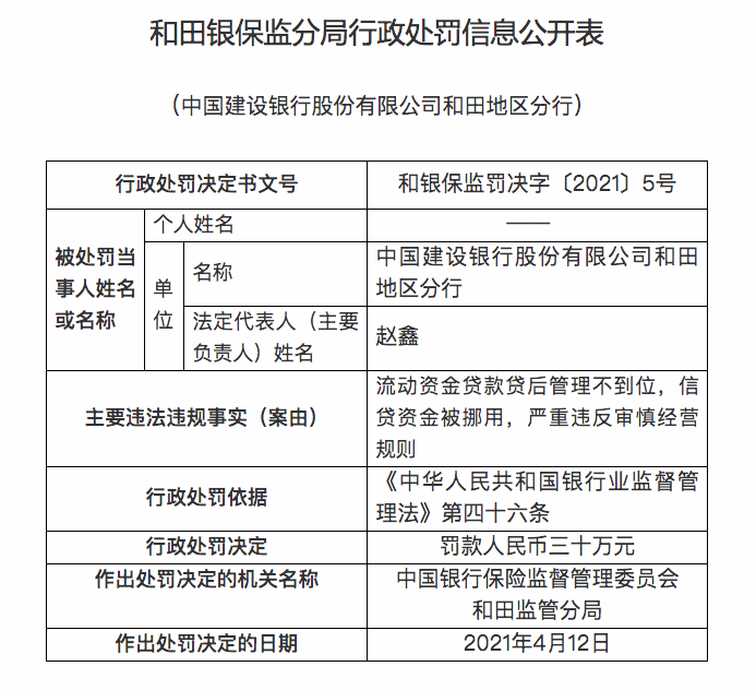 建设银行1日连接3张罚单 和田地区分行因3项违规被罚款30万元