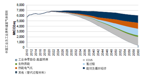 一文读懂中国碳中和之路的百万亿投资机遇