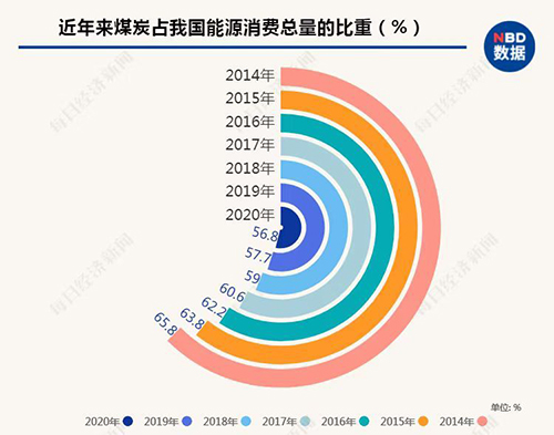 我国持续致力于优化能源结构