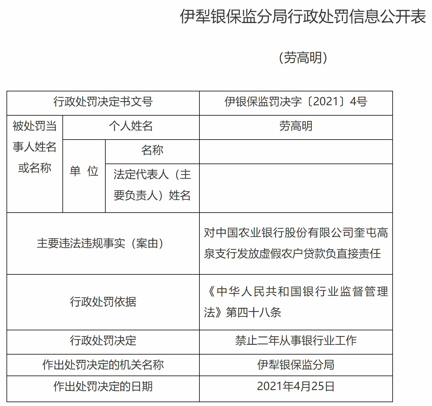 一名责任人被警告,罚款5万中国农业银行股份有限公司奎屯头台支行因贷