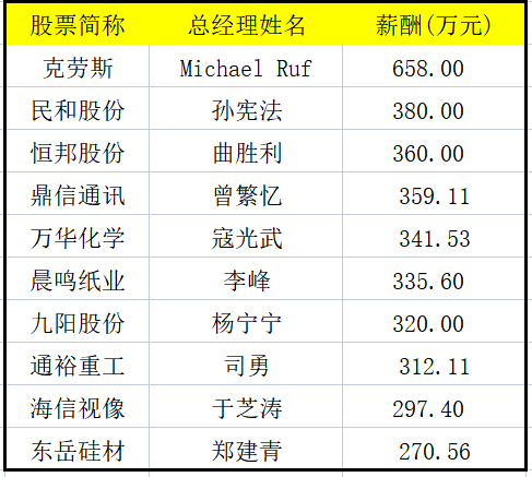 位于榜单第三,第四位的分别是晨鸣纸业董事长陈洪国和华熙生物董事长