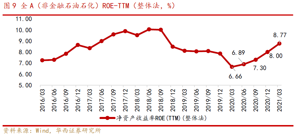 华西策略净利率提升带动a股roe改善顺周期行业业绩高增roe改善