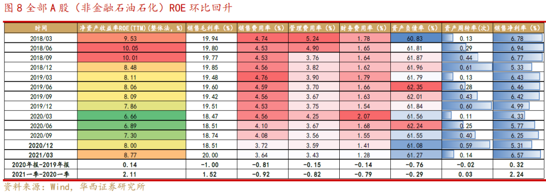 华西策略净利率提升带动a股roe改善顺周期行业业绩高增roe改善