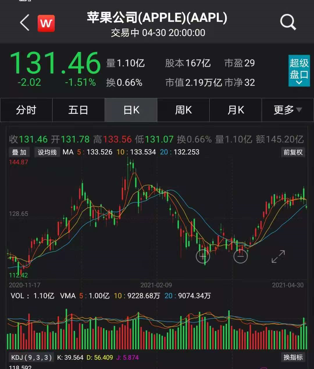 美国银行和美国运通今年以来涨幅可观,均达到30%.