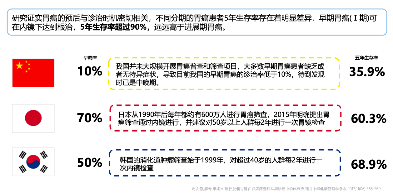 服下一颗胶囊就能做胃镜?