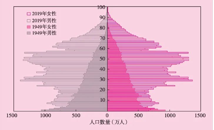 王广州:《人口年龄结构变化与老龄化发展趋势》