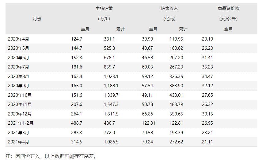 预计2021和2022年生猪出栏量年均增速将保持在50%以上.